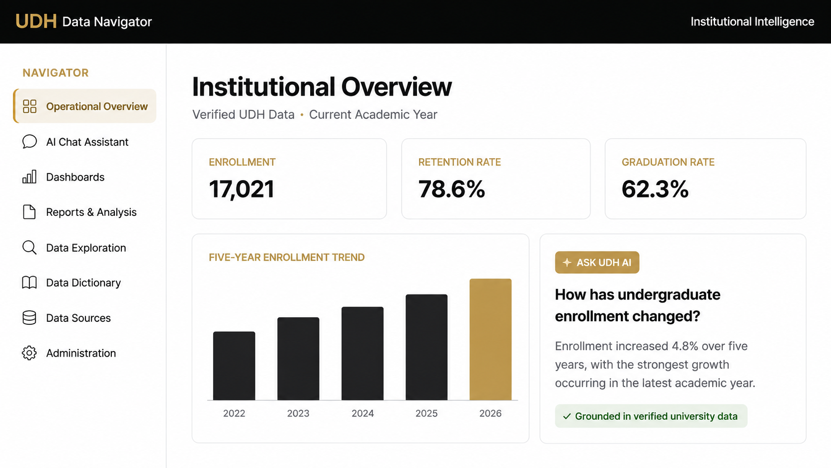 University Data Hub Data Navigator showing connected university data, institutional metrics, insights, and Ask UDH AI