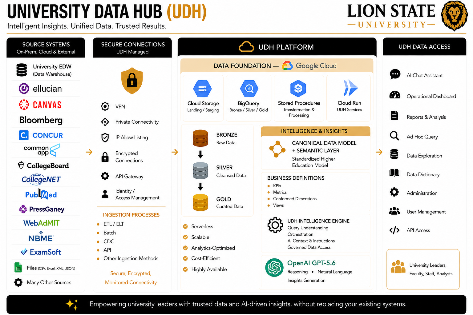 University Data Hub architecture